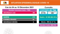 8 décès et 994 nouveaux cas de COVID-19 dans le bilan épidémiologique du 04 au 10 décembre 2021