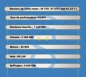 Tendance des résultats de l&#039;élection présidentielle 2023