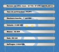 Tendance des résultats de l'élection présidentielle 2023